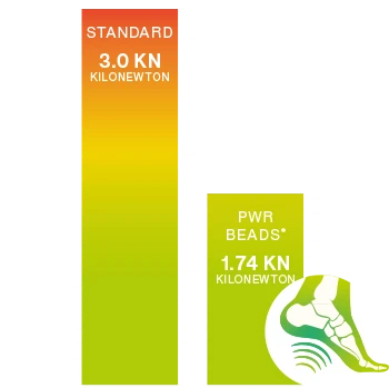 Graph demonstrating reduction on joint impact