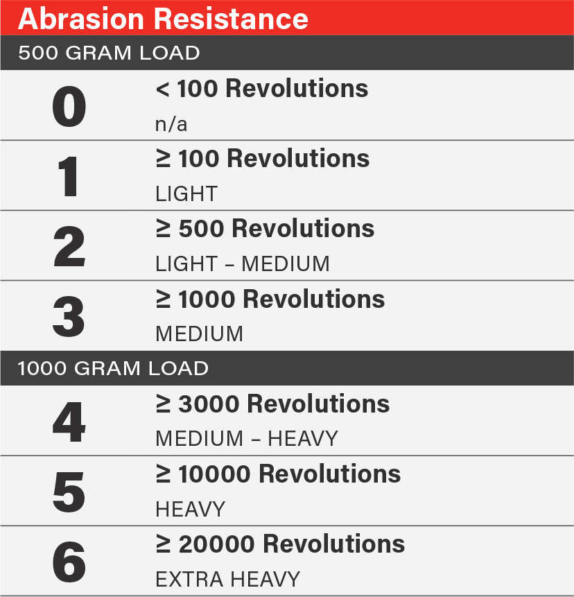 ABRASION RESISTANCE SCALE