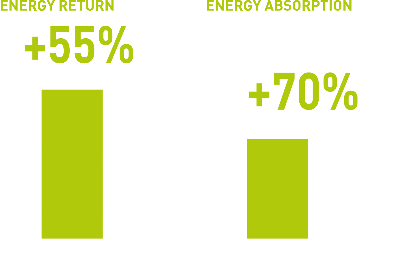 bar charts showing superior energy return and absorption