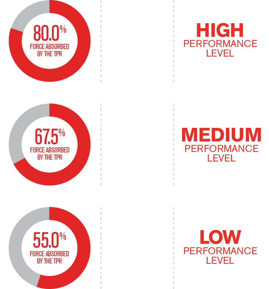 G-Tek Impact Statistics